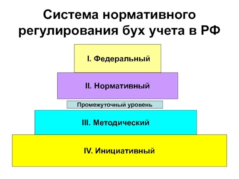 Третий уровень регулирования бухгалтерского учета. Система нормативного регулирования. Система нормативного регулирования бух учета. Уровни регулирования бухгалтерского учета. Нормативно-правовое регулирование бухгалтерского учета.