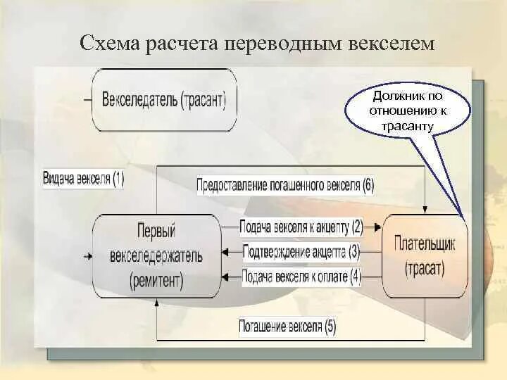 Расчетный вексель. Схема переводного векселя. Схема расчетов переводным векселем. Вексель схема работы. Простой вексель схема.