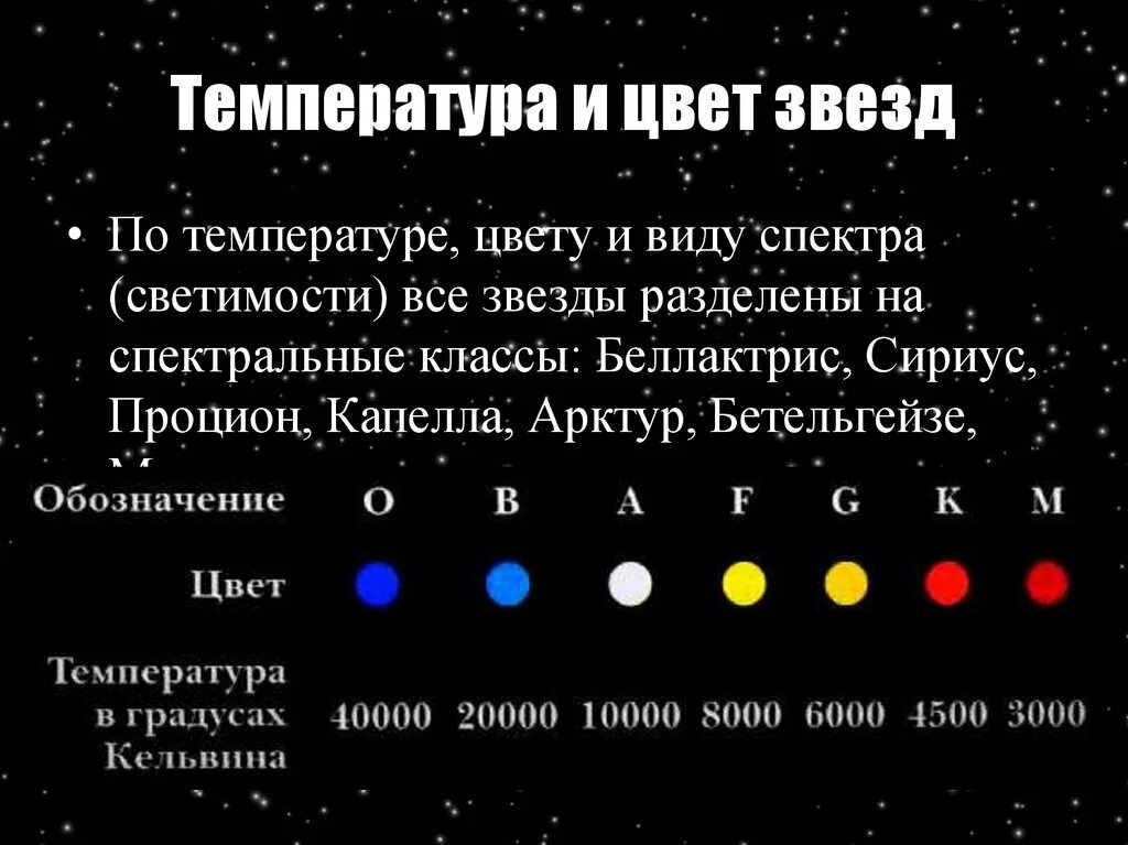 В чем главное различие спектров звезд. Цвет и температура звезд. Спектральные классы звезд. Яркость звезд по цвету. Цвета звезд и светимость.