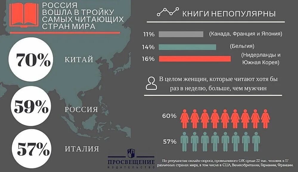 Сколько в мире ежегодно. Сколько людей читают книги в России. Статистика людей читающих книги. Процент людей читающих книги. Статистика по чтению книг.