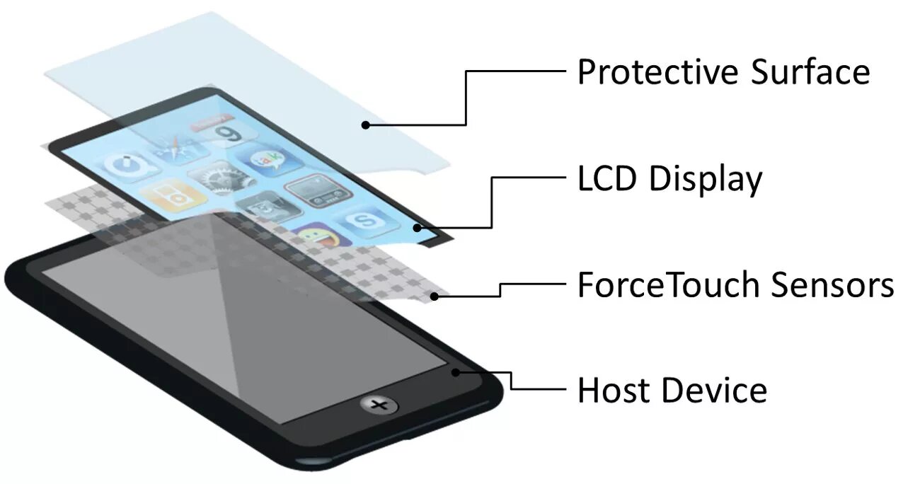 Резистивный сенсорный экран 135*105. Сенсорный экран смартфона. Строение сенсорного экрана. Строение смартфона.