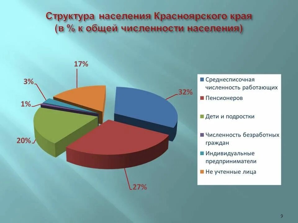 Национальный состав населения Красноярского края 2021. Население Красноярского края. Численность населения Красноярского края. Красноярский край население диаграмма. Сколько проживает в красноярске