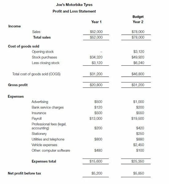 Маржа ebitda. Statement of operations. Net income is. Statement of profit or loss. Profit and loss statement example.
