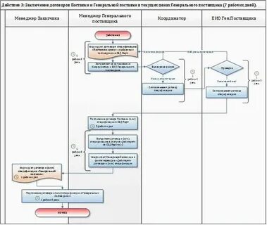 Порядок согласования договора в организации