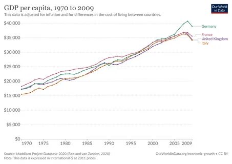 File:GDP per capita, Big Four countries, 1970–2009 (Maddison).png.