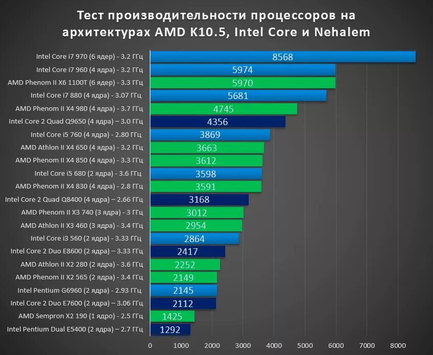 Процессоры Core i5 dlja PC. Таблица сравнения производительности процессоров Intel. Таблица процессоров Intel Core i5. Производительность процессоров Интел i3 таблица.