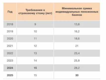 Баллы 2018 год