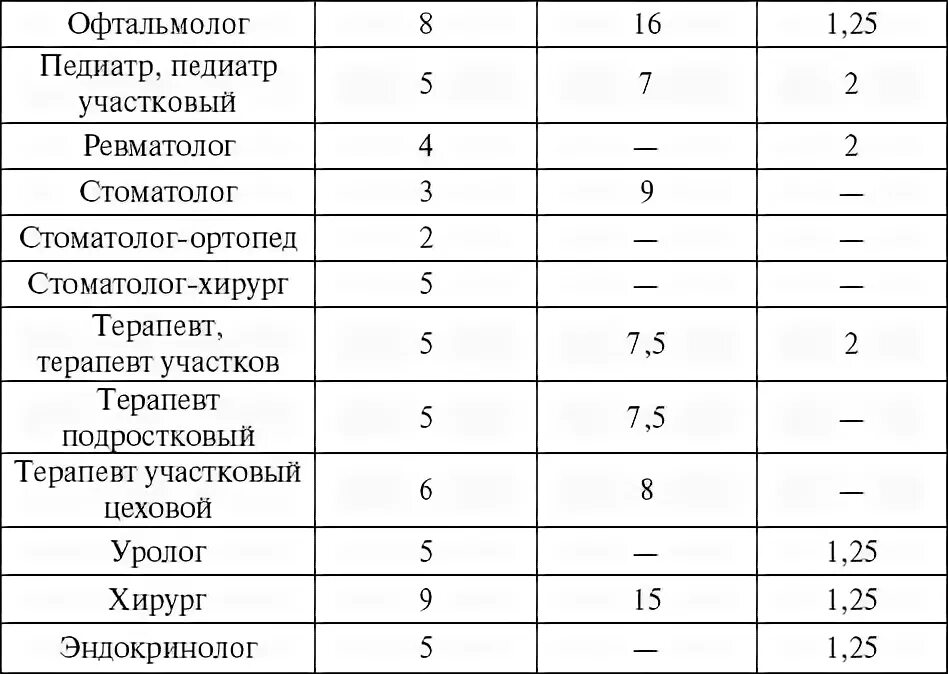 Норма нагрузки на врача. Норма времени приема врачей в поликлинике. Норма приема больных в поликлинике. Норма приема врача по времени в поликлинике. Нормы нагрузки врача стоматолога терапевта.