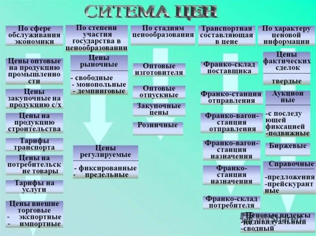 Характер обслуживания производства. Классификация цен в экономике. Виды цен в экономике. Классификация видов цен. Виды цен по стадиям ценообразования.