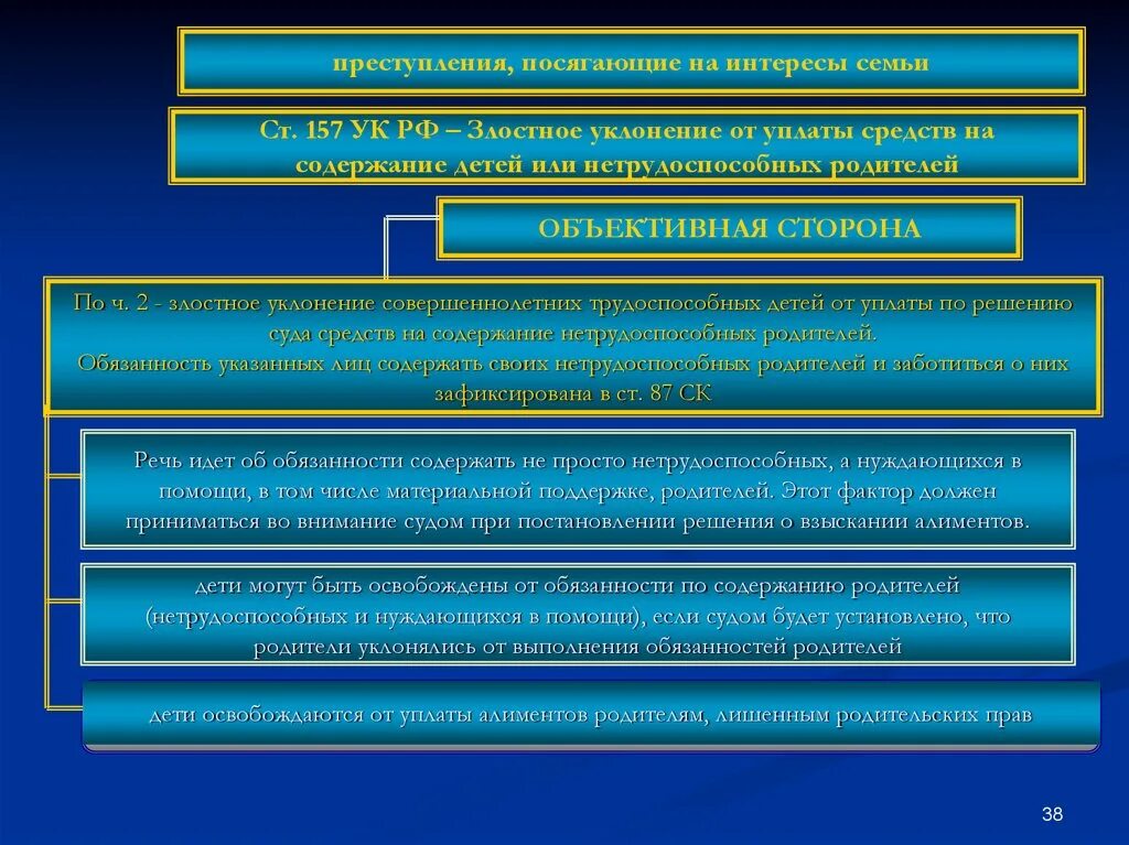 Злостное уклонение родителя от уплаты средств. Виды преступлений против семьи. Уклонение детей от содержания родителей.