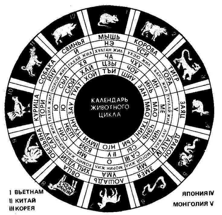 Какой год 1987. Восточный календарь. Восточный календарь животного цикла. Китайский календарь по годам. Китайская астрология.