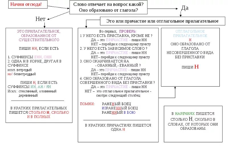 Правописание н и НН В суффиксах разных частей речи 10 класс. Н И НН В суффиксах разных частей речи в таблицах и схемах. Схема н и НН В разных частях речи. Правописание причастий правило таблица.