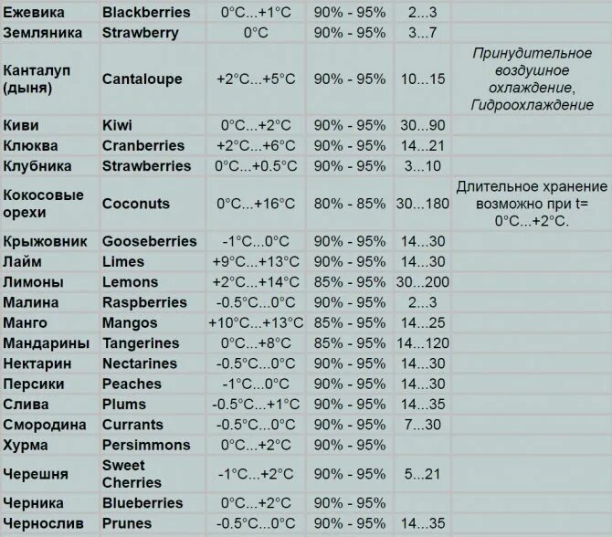 Температура хранения фруктов