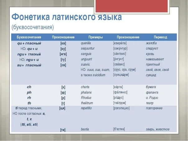 Как читается th в латинском. Правила чтения на латыни буквы с. Правила чтения латыни транскрипция. Латинский язык произношение. Сообщество по латыни 10