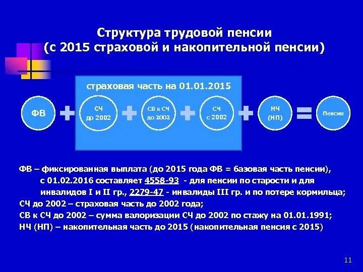 Пенсий 2015. Страховая и накопительная часть пенсии что это такое. Структура трудовой пенсии. Накопительная часть трудовой пенсии. Структура страховых пенсий.