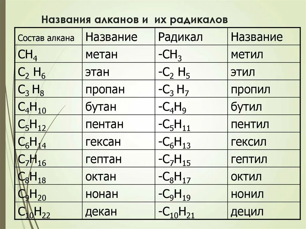 Какие формулы соответствуют алкенам. Таблица алканов химия 10 класс. Номенклатура алканов таблица. Гомологический ряд алканов таблица 10 класс рудзитис. Номенклатура химия алканы.