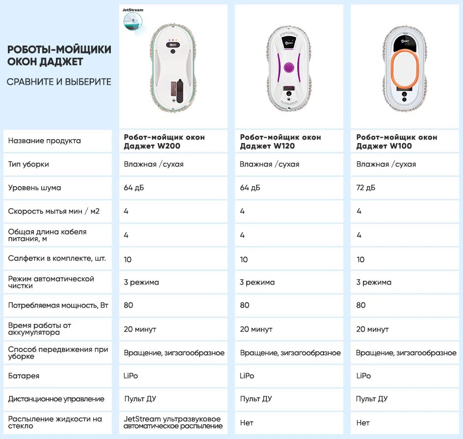 Почему робот мойщик окон не поднимается. Робот-мойщик окон dbot w200. робот мойщик окон даджет w120. робот-мойщик окон даджет dbot w100. робот-мойщик окон даджет w140.