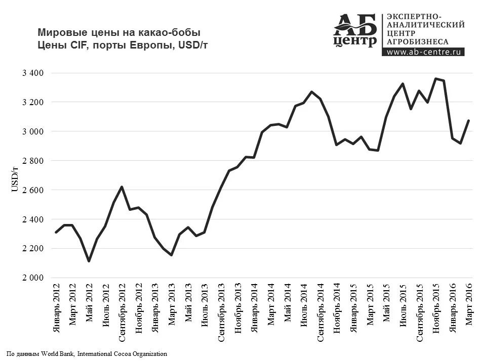 Мировая цена производства. Мировые производители какао бобов. Какао Бобы динамика цен. Мировой рынок какао. Мировая цена на какао Бобы.