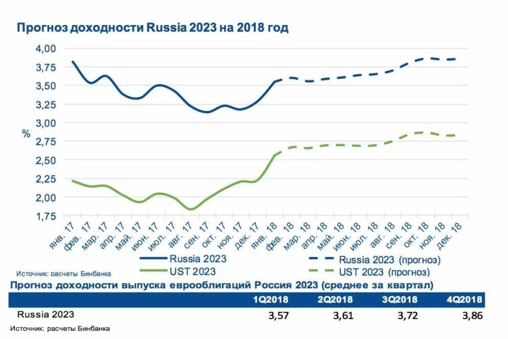 Доходность еврооблигаций Россия. Россия 2023 евробонд. Прогноз на следующий год. Доходность еврооблигаций Россия по годам.