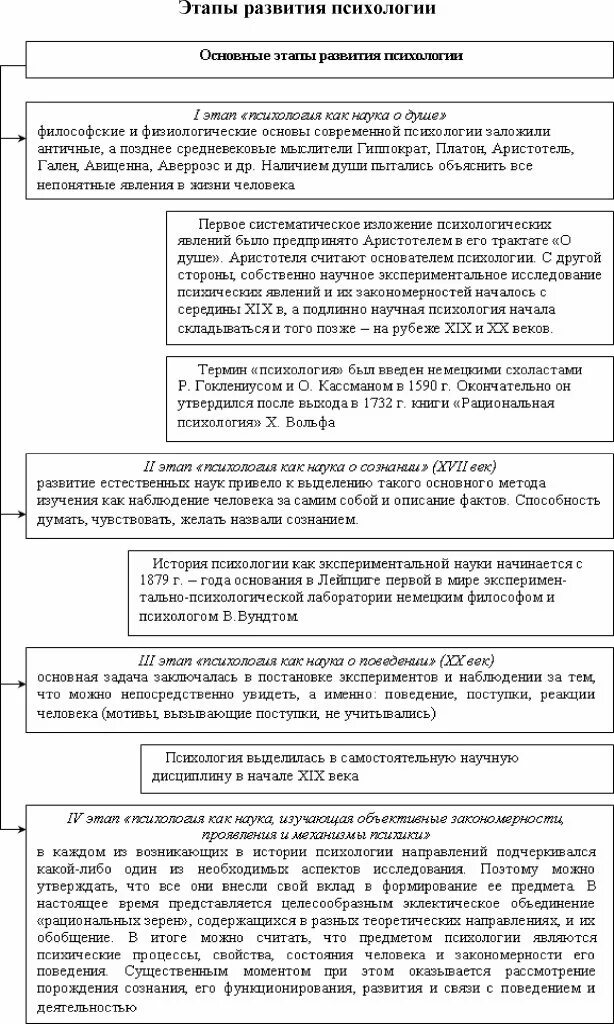 Этапы психологии кратко. Генезис предмета психологической теории таблица. Этапы развития психологии таблица. Основные этапы истории психологии таблица. Генезис предмета психологии таблица.