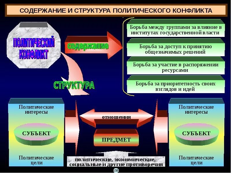 Группы которые принимают политические решения. Политический конфликт презентация. Структура политического конфликта. Содержание политического конфликта. Политический конфликт понятие.