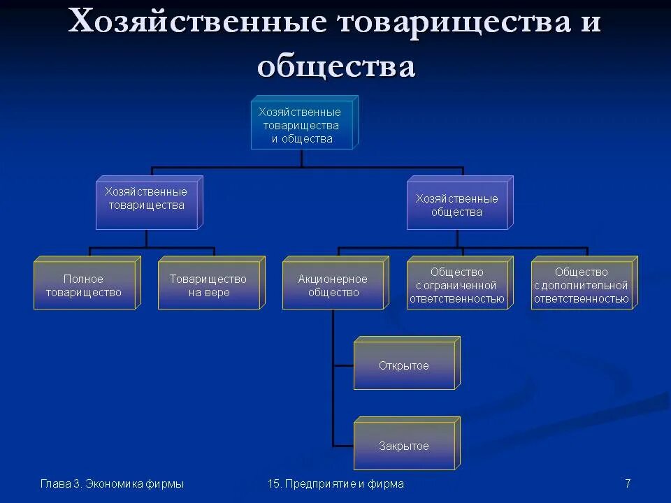 Форме является обществом с ограниченной. Формы предприятий хозяйственное товарищество. Хозяйственные товарищества и общества примеры. Хоз общества и хоз товарищества. Хозяйственные товарищества в каких формах.