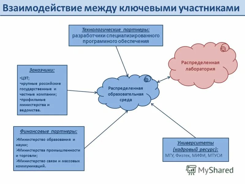 Единое образовательное пространство коврова