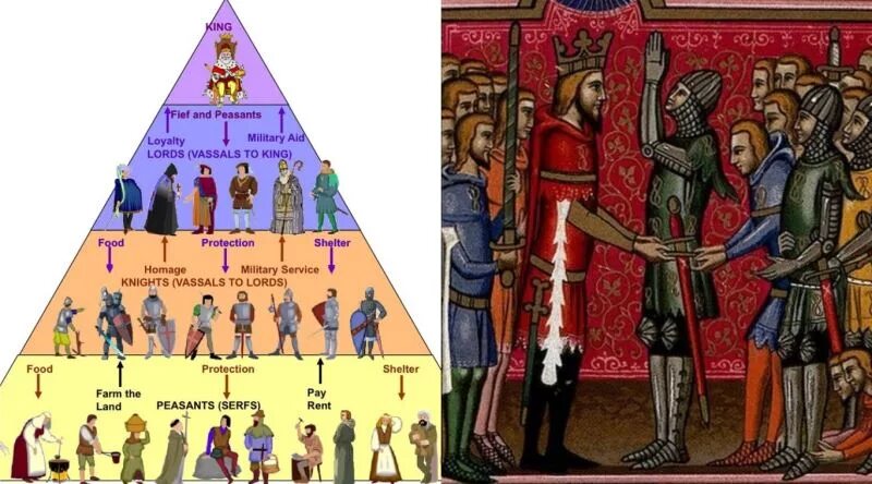 Средневековая иерархия. Иерархия в средневековом замке. Feodal. Уильям вассал. Вассал 7 букв