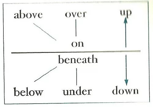 Below mean. Разница между beneath и under. Beneath и below разница. Разница между under и below. Under below beneath.