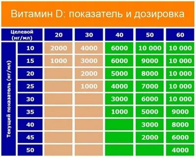Сколько давать витамин д ребенку 1 год