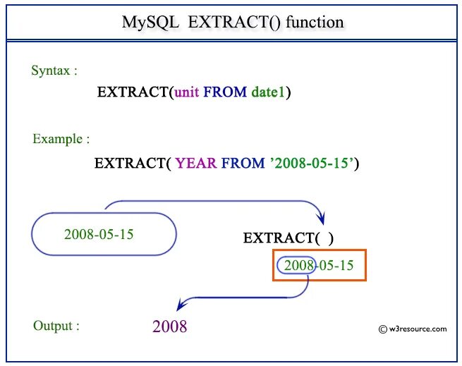 Extract oracle. Oracle function. date_trunc синтаксис. mysql синтаксис. date_trunc postgresql синтаксис.