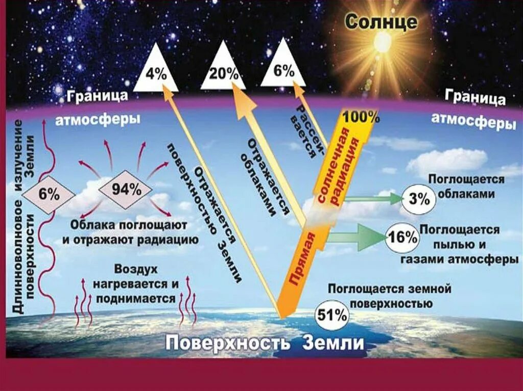 Солнечная радиация. Солнечное излучение. Виды солнечной радиации. Виды излучения солнца.