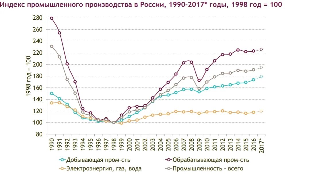 Производство россии 2017. Индекс промышленного производства в России по годам. Индекс промышленного производства в России 1990-2019. Динамика индекса промышленного производства в России. Индекс промышленного производства России с 1990.