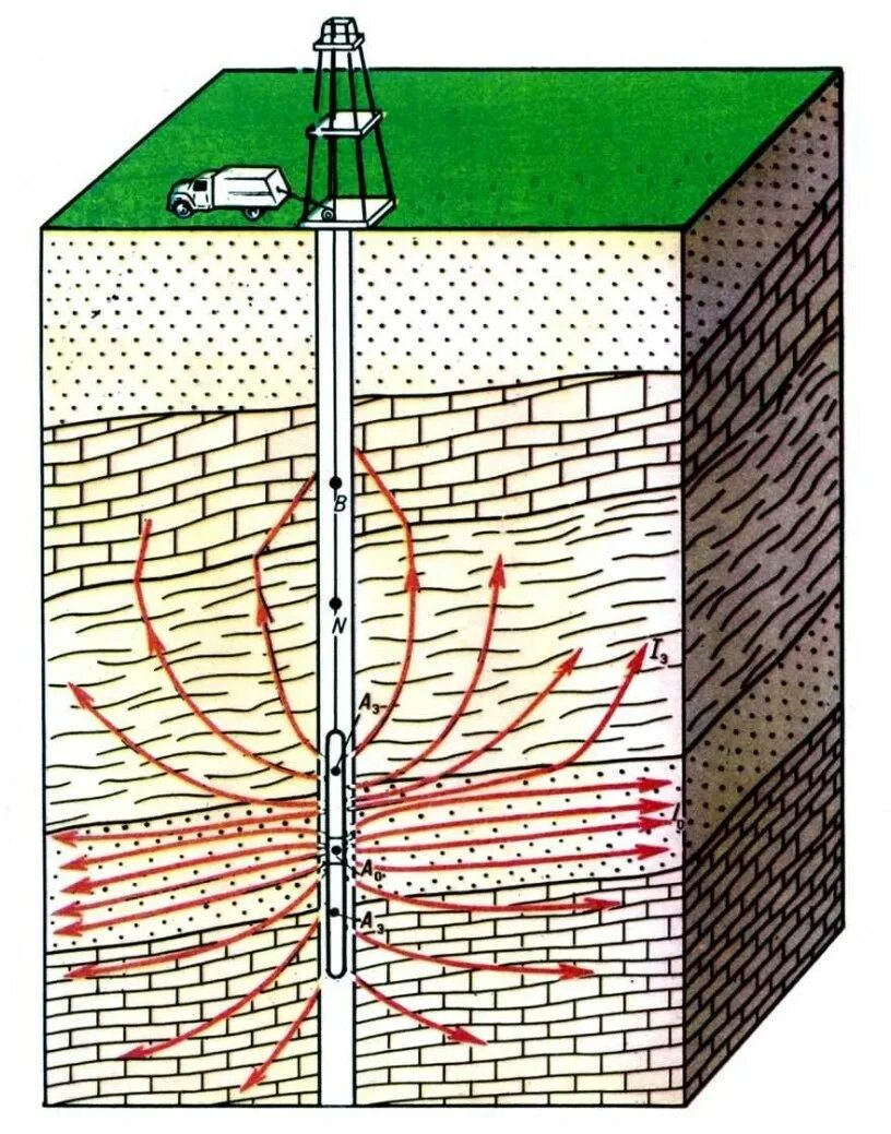 Резистивиметрия скважин это. Каротажный подъемник камаз. Геофизические исследования скважин. Глубинные приборы и аппаратура для исследования скважин. Этапы проведения геофизических работ.