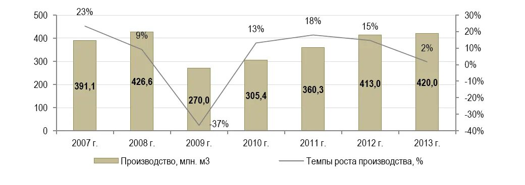 График динамика производства. Динамика рынка стройматериалами. Динамика производства стройматериалов. Динамика строительного производства.