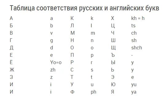Запись имен на английском. Как пишутся русские имена на английском языке. как писать английскими буквами на ру. английские буквы на русском. русские буквы английскими буквами.