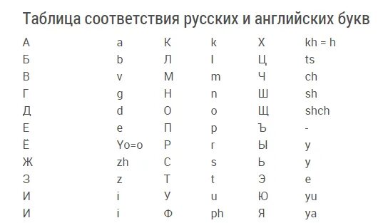 Перейти на английские буквы. Как пишутся русские имена на английском языке. Как писать английскими буквами на ру. Соответствие русских и английских букв. Английские буквы на русском.