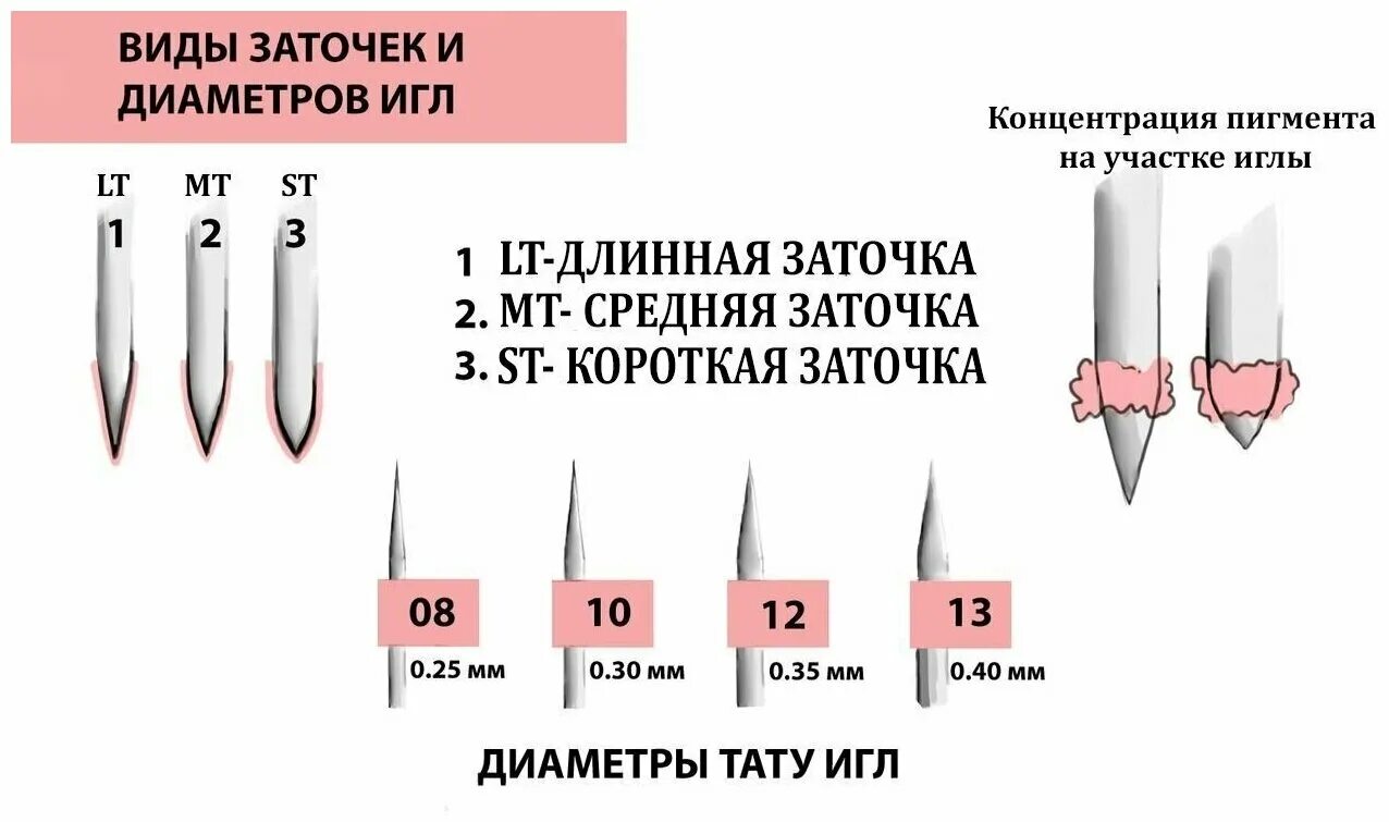 Устройства машинной швейной иглы схема. Устройство машинной иглы 5 класс технология. Какой ход иглы. Обозначения игл для швейной машинки. Иглы шметц для оверлока маркировка.
