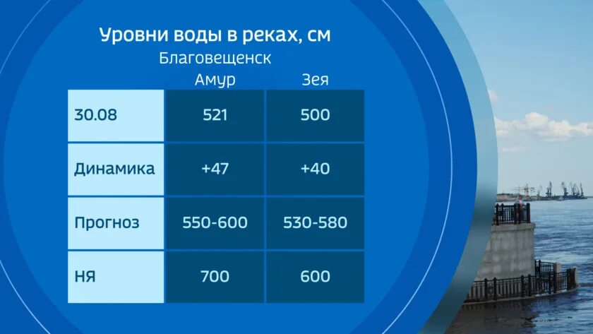 Уровень Зеи. Уровень среднего Амура. Уровень воды в Амуре у Комсомольска-на-Амуре апрель 2021 года. Какой в Комсомольске уровень воды в Амуре.