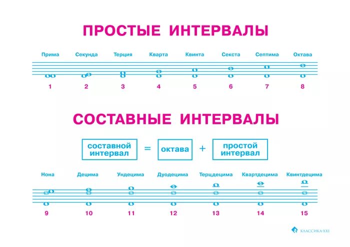 Составные интервалы сольфеджио. Нона Децима интервалы. Музыкальные интервалы сольфеджио. Таблица простых интервалов.