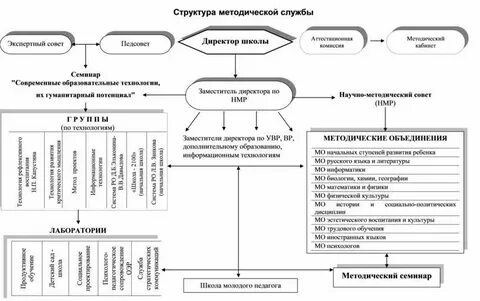 Деятельность методических служб