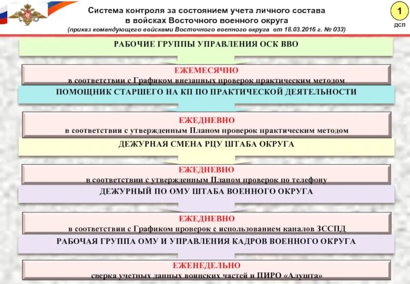 Учет личного состава приказ. Документы по учету личного состава. форма 1 учета личного состава. приказ командующего восточного военного округа.