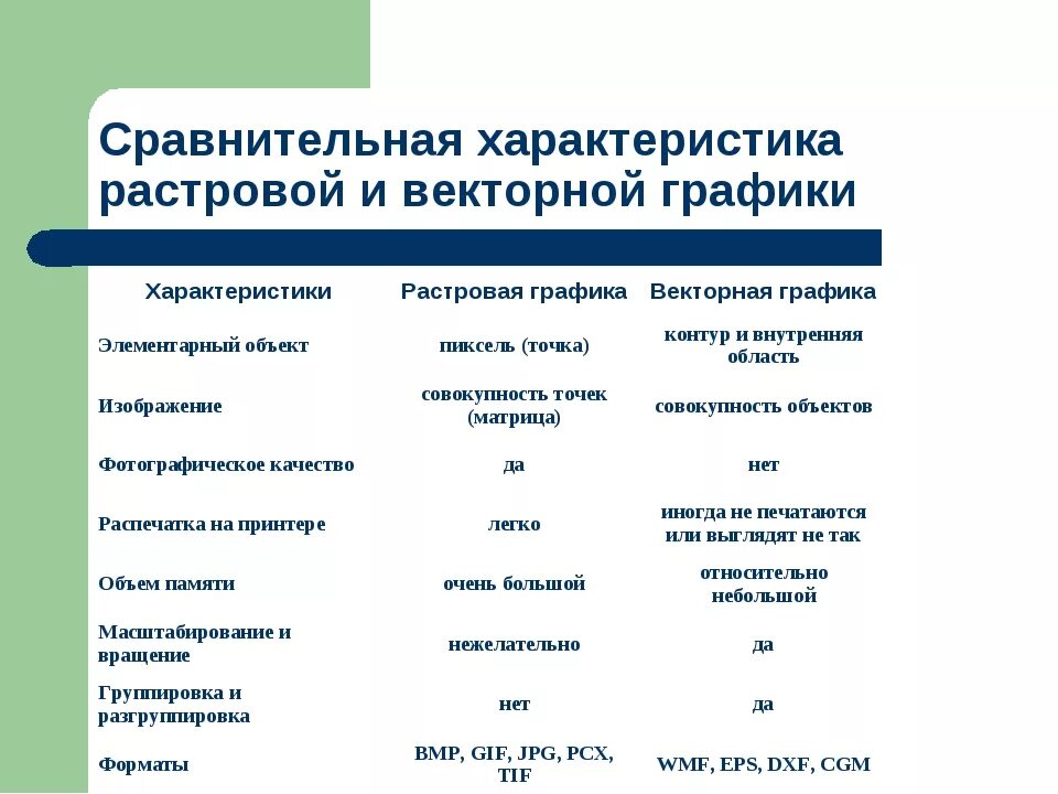 Применение растровой графики по сравнению с векторной. Основные характеристики растровой и векторной графики. Сравнительные характеристики видов графики Растровая Векторная. Сравнительная характеристика растровой и векторной графики. Характеристики растровой и векторной графики таблица.