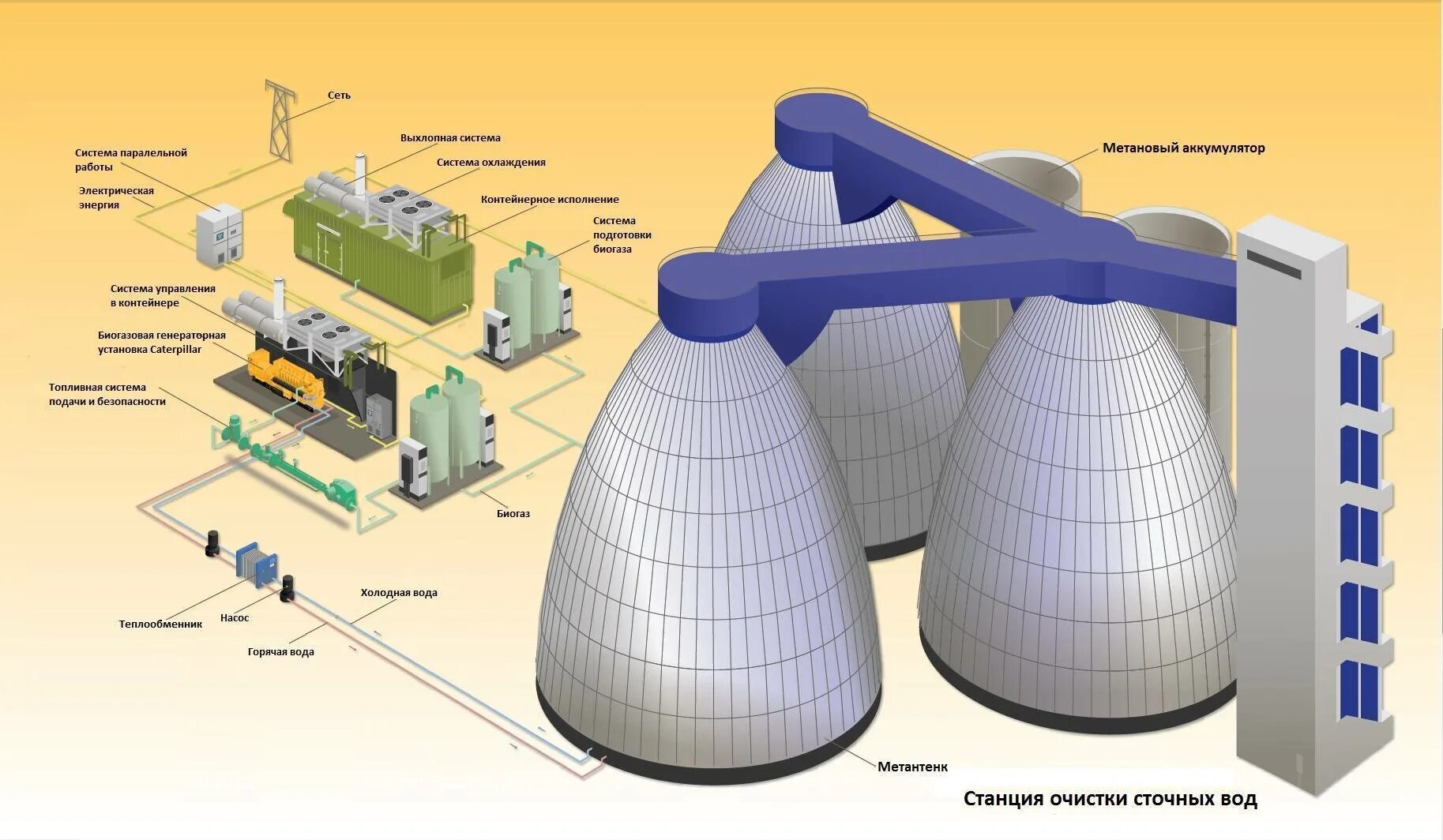 Анаэробное брожение биогаз. Биогазовая станция реактор. Метантенки для очистки сточных вод. Биогазовые электростанции схема.