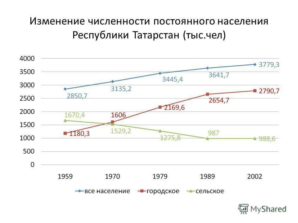 Численность населения Республики Татарстан на 2020. Национальный состав Татарстана 2021. Татарстан Казань численность населения. Динамика населения Татарстана.