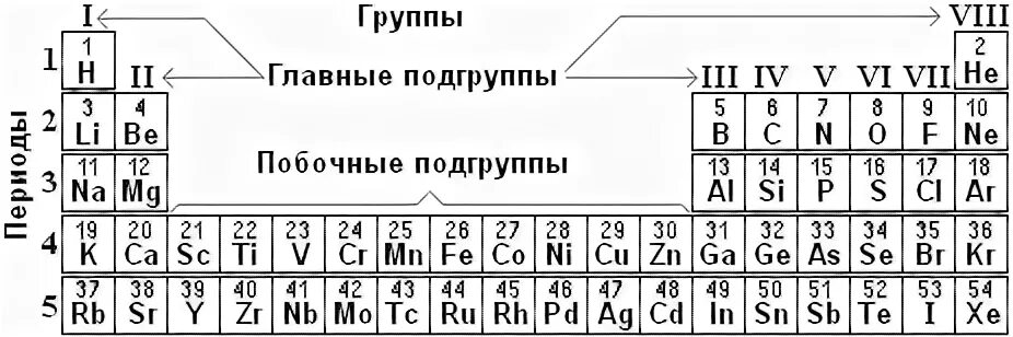 А главная б побочная. Главная и побочная Подгруппа в таблице Менделеева. Главная Подгруппа элементов химия. Хим элементы побочной подгруппы. Химические элементы побочной подгруппы 7.