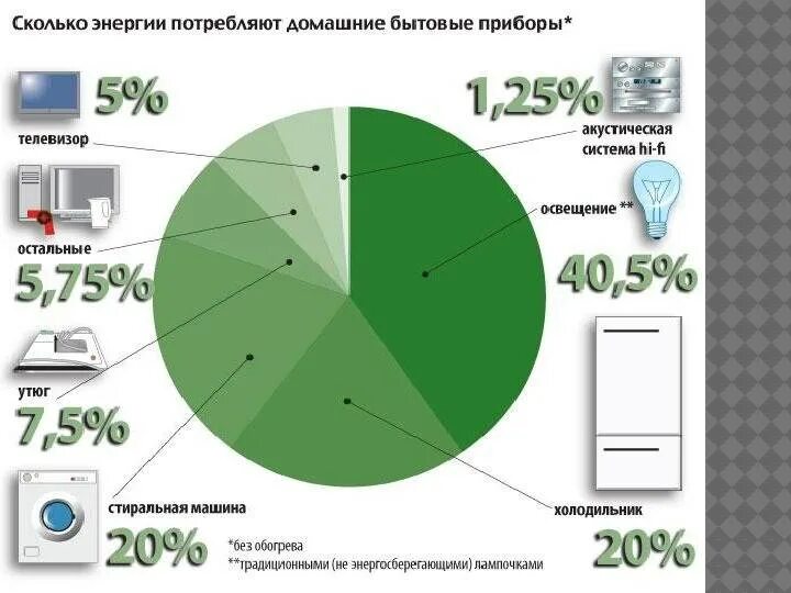 Сколько потребляет принтер. Сколько энергии потребляют бытовые приборы. Энергопотребление домашних электроприборов. Энергопотребление предприятия. Энергопотребление приборов в доме.