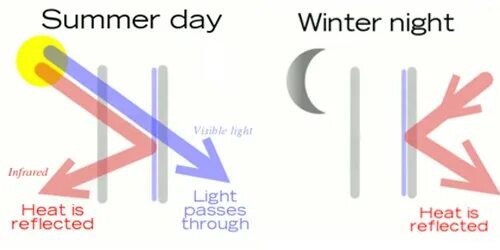 Warmth and light