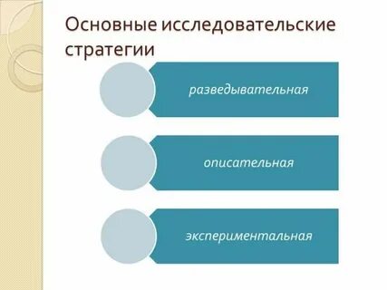 Исследовательская стратегия это