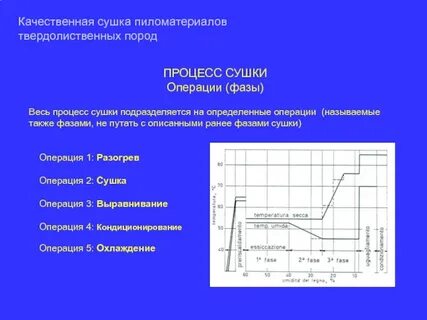Этапы сушки